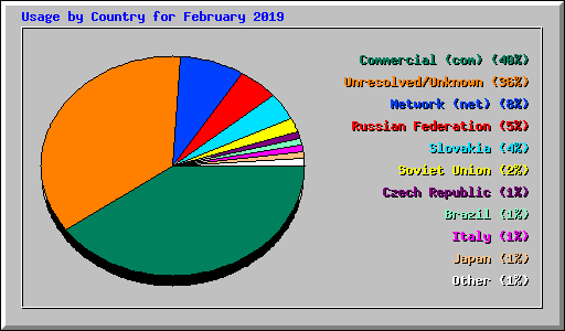 Usage by Country for February 2019