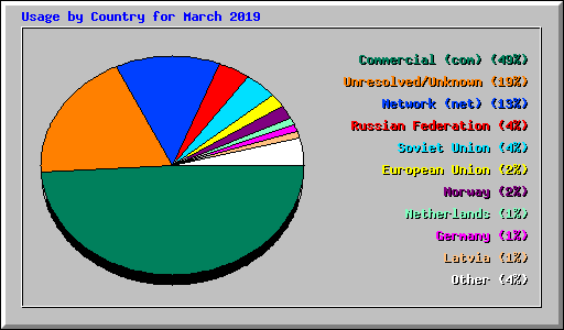 Usage by Country for March 2019
