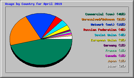 Usage by Country for April 2019