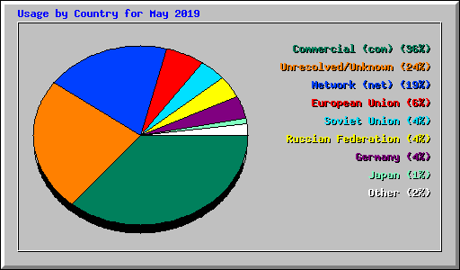 Usage by Country for May 2019
