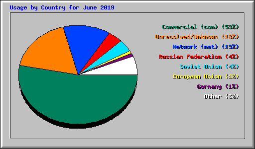 Usage by Country for June 2019