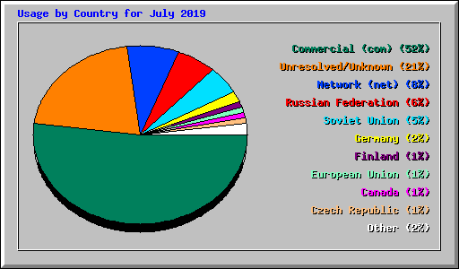 Usage by Country for July 2019