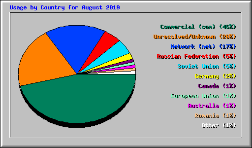 Usage by Country for August 2019