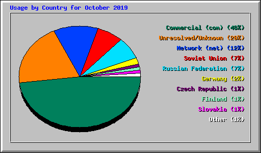 Usage by Country for October 2019