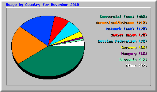 Usage by Country for November 2019