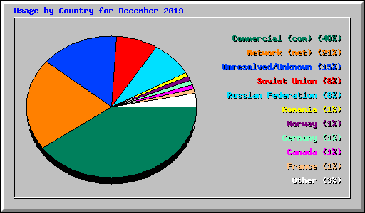 Usage by Country for December 2019