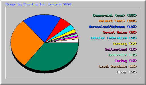 Usage by Country for January 2020