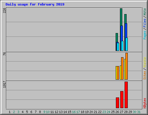Daily usage for February 2019