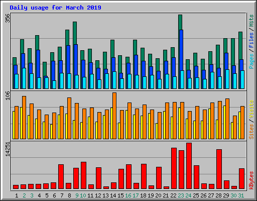 Daily usage for March 2019