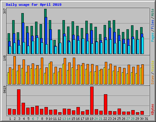 Daily usage for April 2019