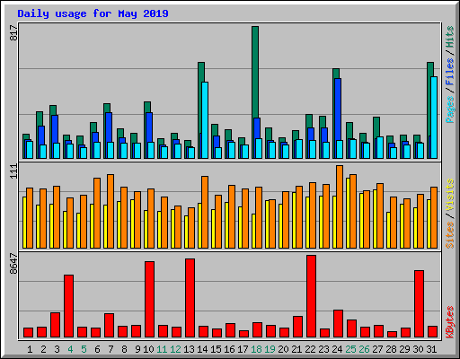 Daily usage for May 2019