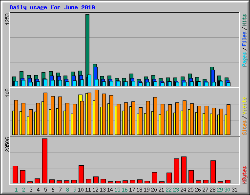 Daily usage for June 2019