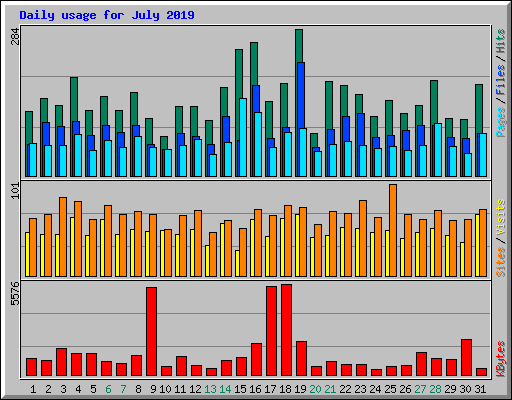 Daily usage for July 2019