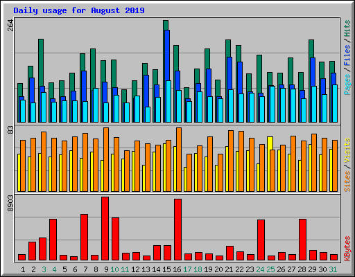 Daily usage for August 2019