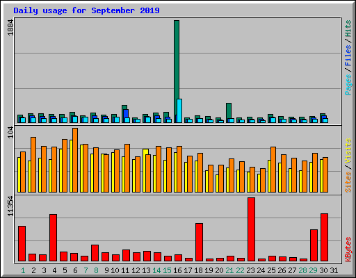 Daily usage for September 2019