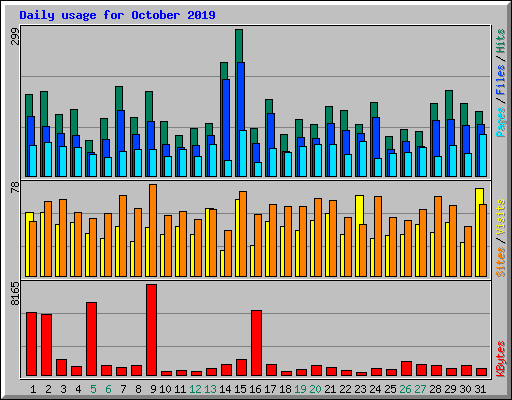 Daily usage for October 2019