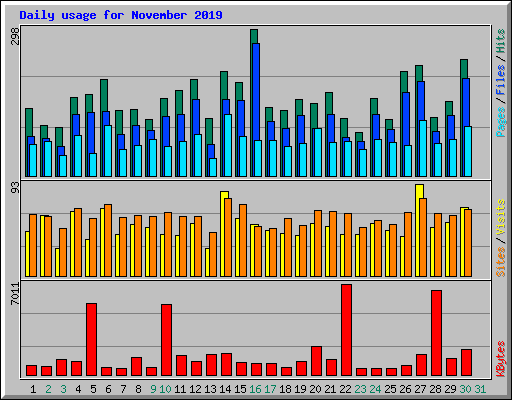 Daily usage for November 2019