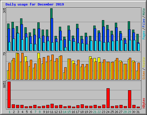 Daily usage for December 2019