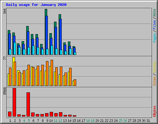Daily usage for January 2020