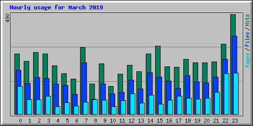 Hourly usage for March 2019