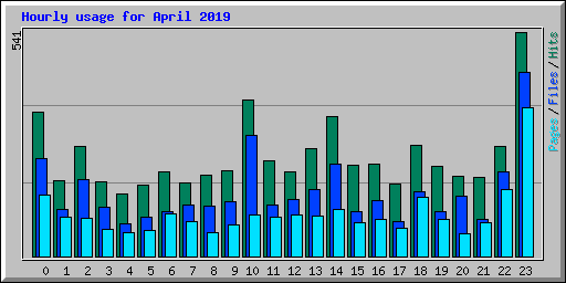 Hourly usage for April 2019