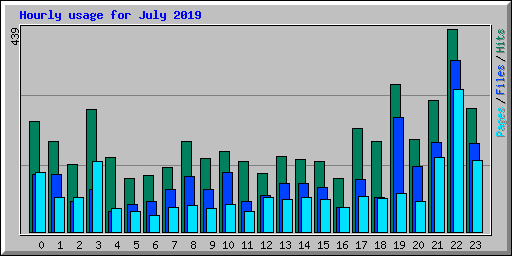 Hourly usage for July 2019