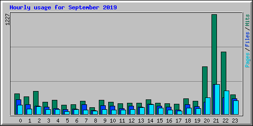 Hourly usage for September 2019