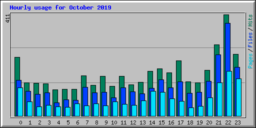 Hourly usage for October 2019