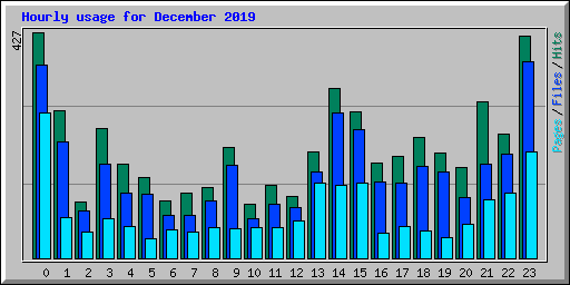 Hourly usage for December 2019