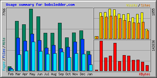 Usage summary for bobsledder.com